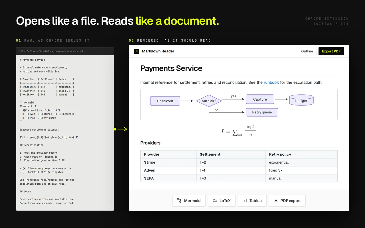 Markdown Reader by Twistag — the same payments-service document shown twice: raw Markdown as Chrome serves it on the left, and the rendered version on the right with a Mermaid flowchart, typeset LaTeX and a formatted table.